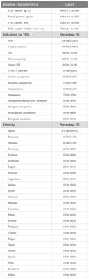 Rate of testicular histology failure in predicting successful testicular sperm extraction